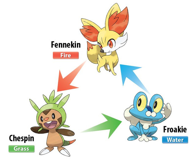 Pokémon X and Y - Chespin, Fennekin, Froakie